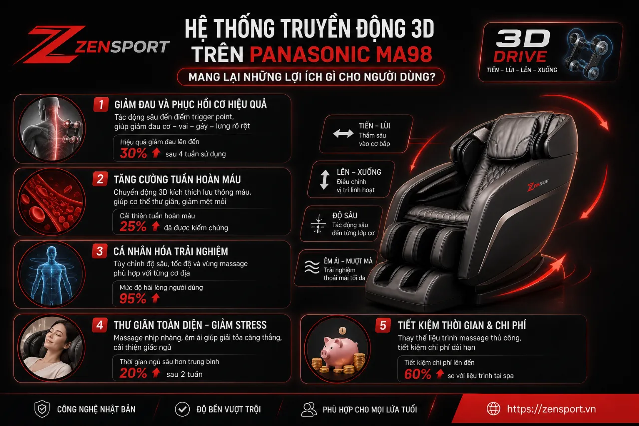 Hệ Thống Truyền Động 3D Trên Panasonic MA98 Mang Lại Những Lợi Ích Gì Cho Người Dùng?