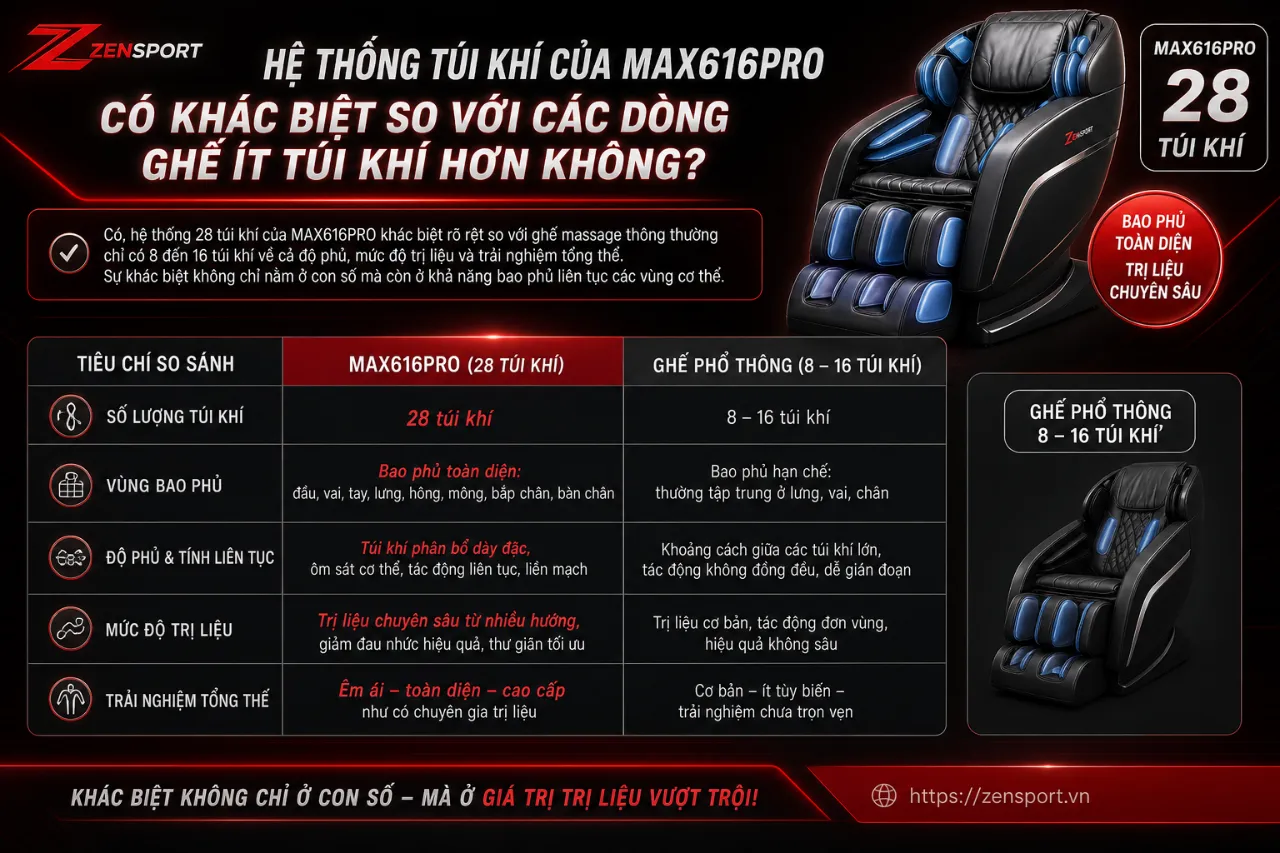 Hệ Thống Túi Khí Của MAX616PRO Có Khác Biệt So Với Các Dòng Ghế Ít Túi Khí Hơn Không?