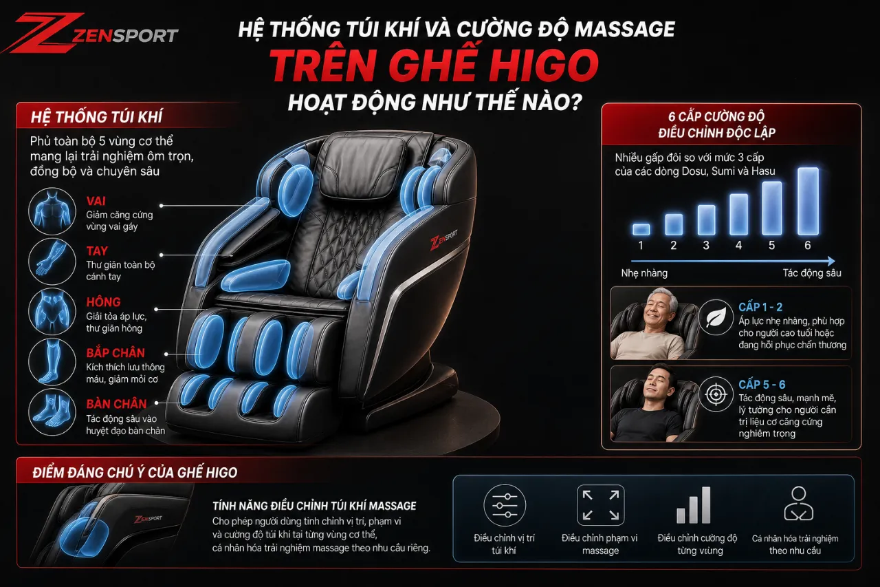 Hệ Thống Túi Khí Và Cường Độ Massage Trên Ghế Higo Hoạt Động Như Thế Nào?