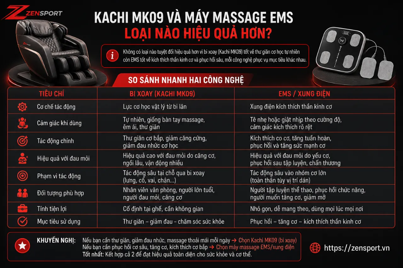 Kachi MK09 Và Máy Massage EMS Loại Nào Hiệu Quả Hơn?