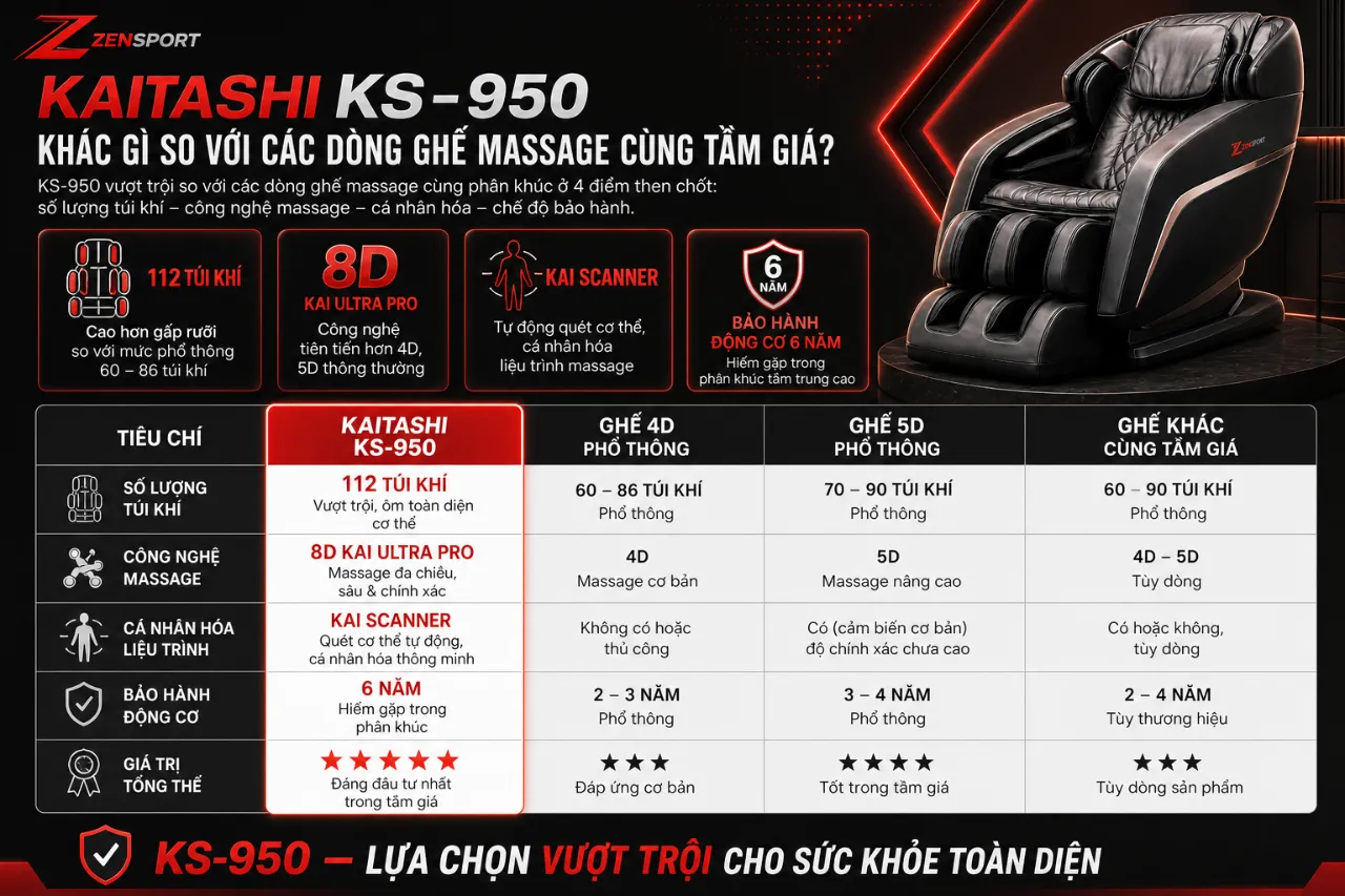 Kaitashi KS-950 Khác Gì So Với Các Dòng Ghế Massage Cùng Tầm Giá?