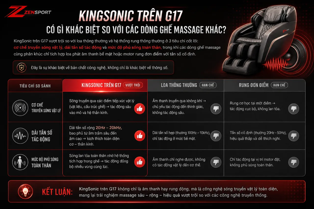 KingSonic Trên G17 Có Gì Khác Biệt So Với Các Dòng Ghế Massage Khác?