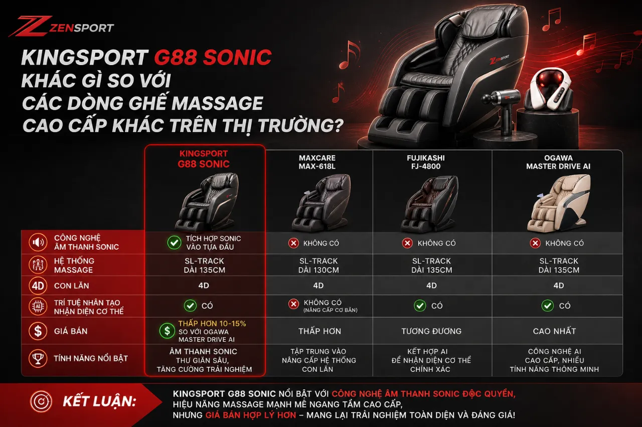 KingSport G88 Sonic Khác Gì So Với Các Dòng Ghế Massage Cao Cấp Khác Trên Thị Trường?