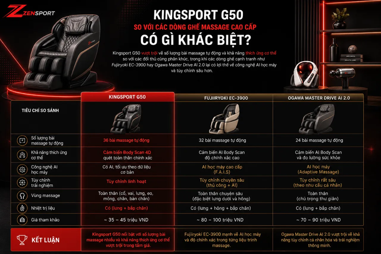 Kingsport G50 So Với Các Dòng Ghế Massage Cao Cấp Khác Có Gì Khác Biệt?