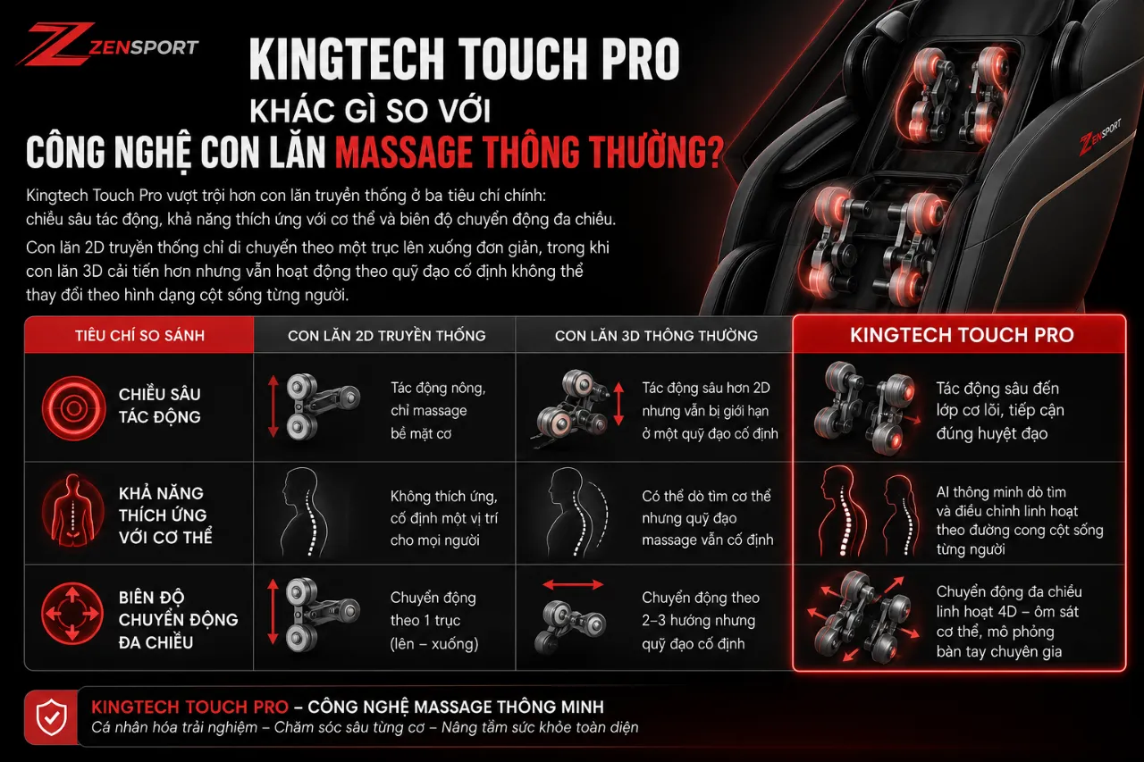 Kingtech Touch Pro Khác Gì So Với Công Nghệ Con Lăn Massage Thông Thường?