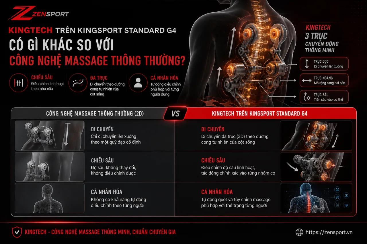 Kingtech Trên KingSport Standard G4 Có Gì Khác So Với Công Nghệ Massage Thông Thường?