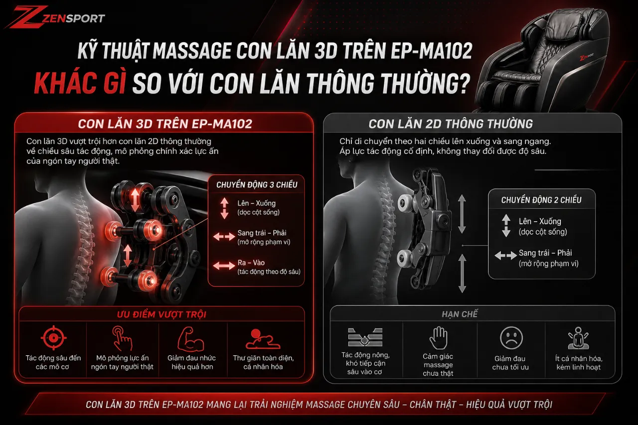 Kỹ Thuật Massage Con Lăn 3D Trên EP-MA102 Khác Gì So Với Con Lăn Thông Thường?