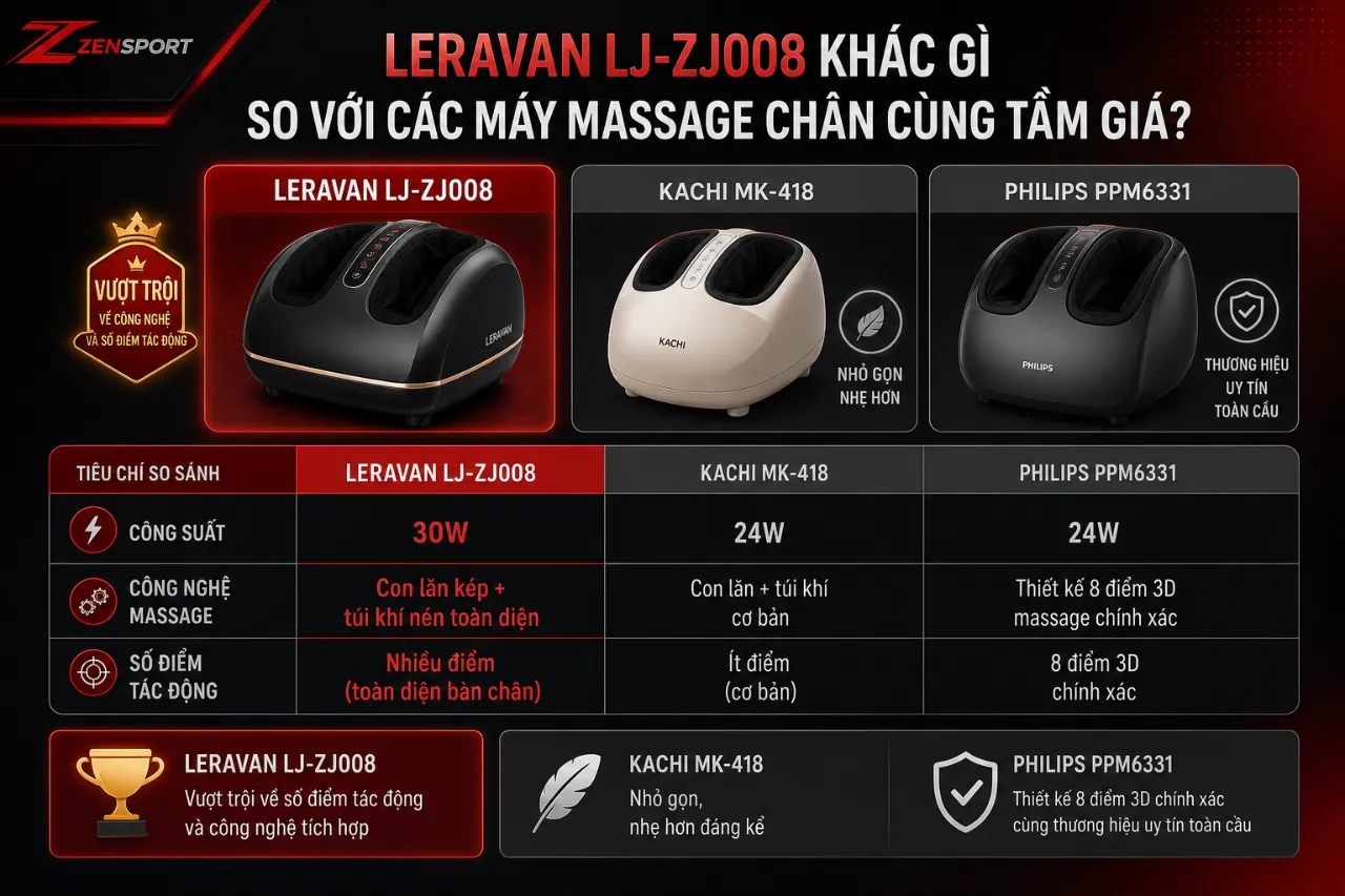 Leravan LJ-ZJ008 khác gì so với các máy massage chân cùng tầm giá như Kachi MK-418 hay Philips PPM6331?
