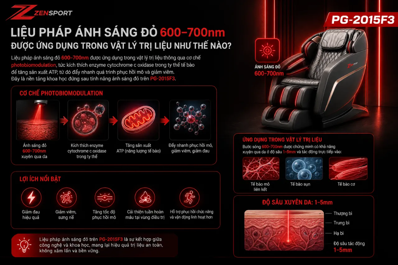 Liệu Pháp Ánh Sáng Đỏ 600–700nm Được Ứng Dụng Trong Vật Lý Trị Liệu Như Thế Nào?