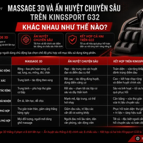 Ghế Massage Kingsport G32: Massage 3D, Ấn Huyệt Chuyên Sâu