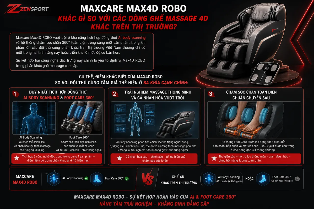 Maxcare Max4D ROBO Khác Gì So Với Các Dòng Ghế Massage 4D Khác Trên Thị Trường?