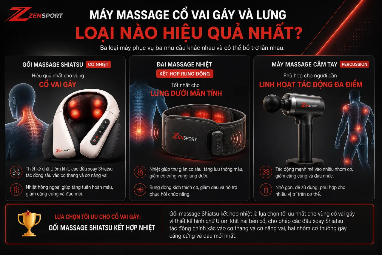 Máy massage cổ vai gáy và lưng: loại nào hiệu quả nhất?