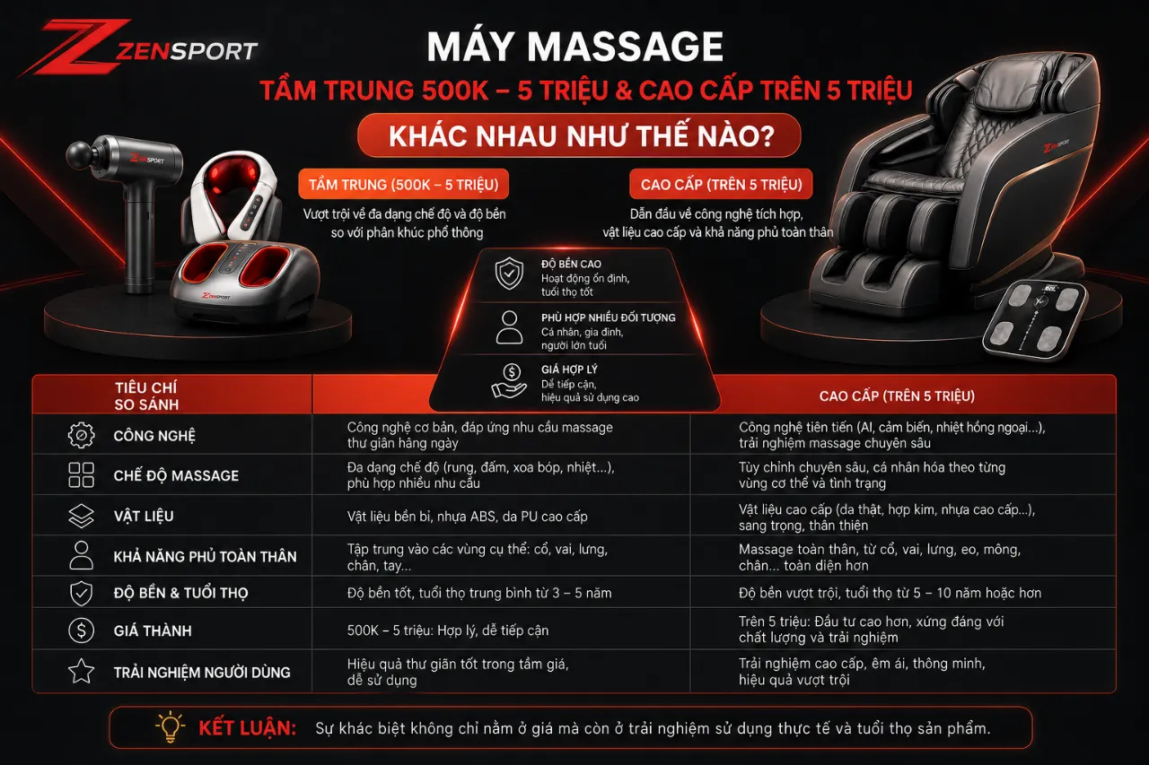 Máy massage tầm trung 500K đến 5 triệu và cao cấp trên 5 triệu khác nhau như thế nào?