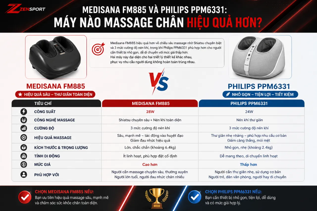Medisana FM885 và Philips PPM6331: Máy nào massage chân hiệu quả hơn?
