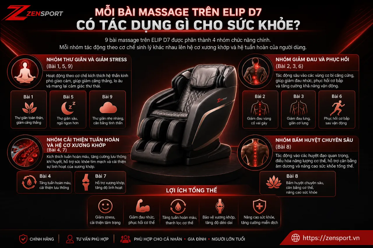 Mỗi Bài Massage Trên ELIP D7 Có Tác Dụng Gì Cho Sức Khỏe?