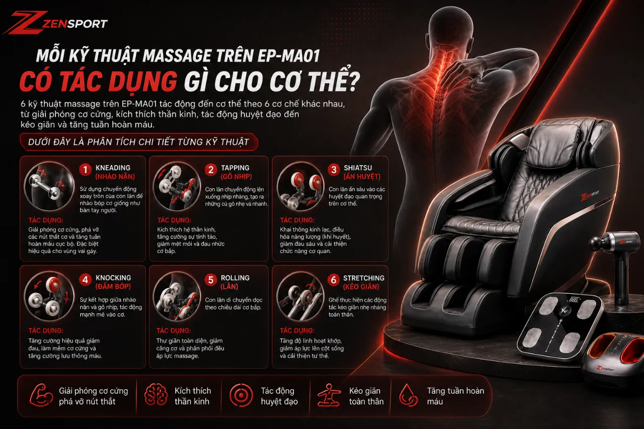 Mỗi Kỹ Thuật Massage Trên EP-MA01 Có Tác Dụng Gì Cho Cơ Thể?