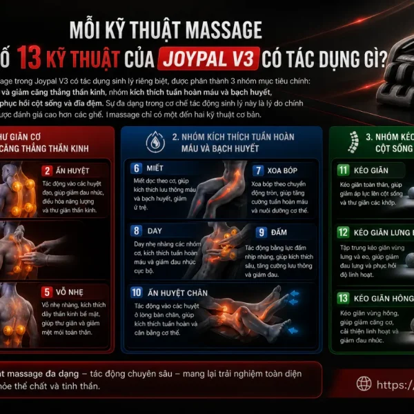 Ghế Massage Xiaomi Joypal V3: Con Lăn 4D, 13 Kỹ Thuật Massage