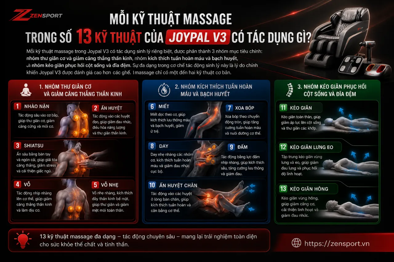 Mỗi Kỹ Thuật Massage Trong Số 13 Kỹ Thuật Của Joypal V3 Có Tác Dụng Gì?