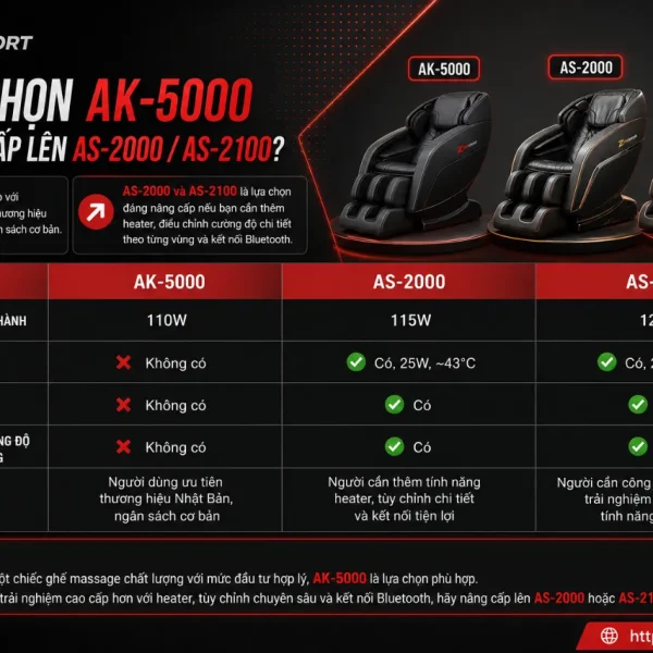Ghế Massage Fujiiryoki Cyber Relax AK-5000: Massage Toàn Thân Cao Cấp