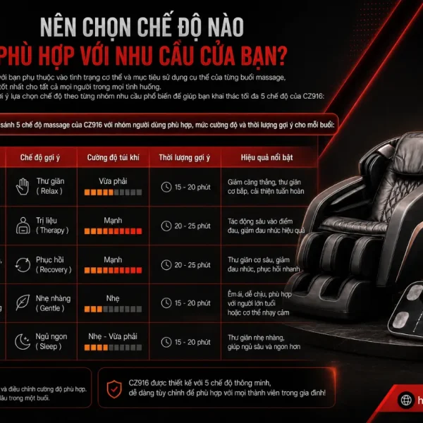 Ghế Massage Fuji Luxury CZ916: 18 Túi Khí, 5 Chế Độ