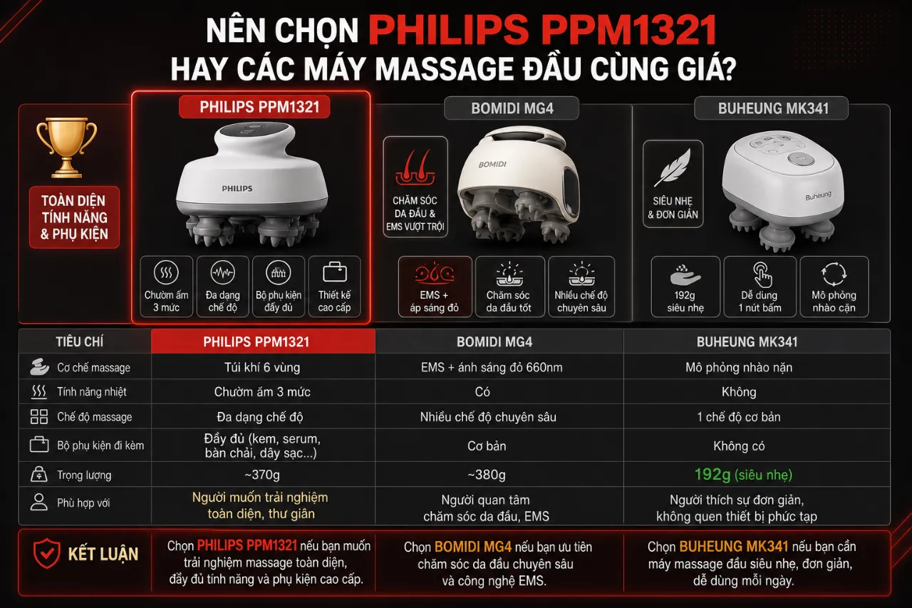 Nên Chọn Philips PPM1321 Hay Các Máy Massage Đầu Khác Cùng Giá?
