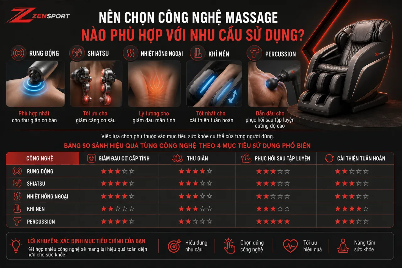 Nên chọn công nghệ massage nào phù hợp với nhu cầu sử dụng?
