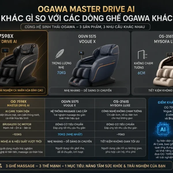 Ghế Massage Ogawa Master Drive AI OG 7598X: AI Care, 4D