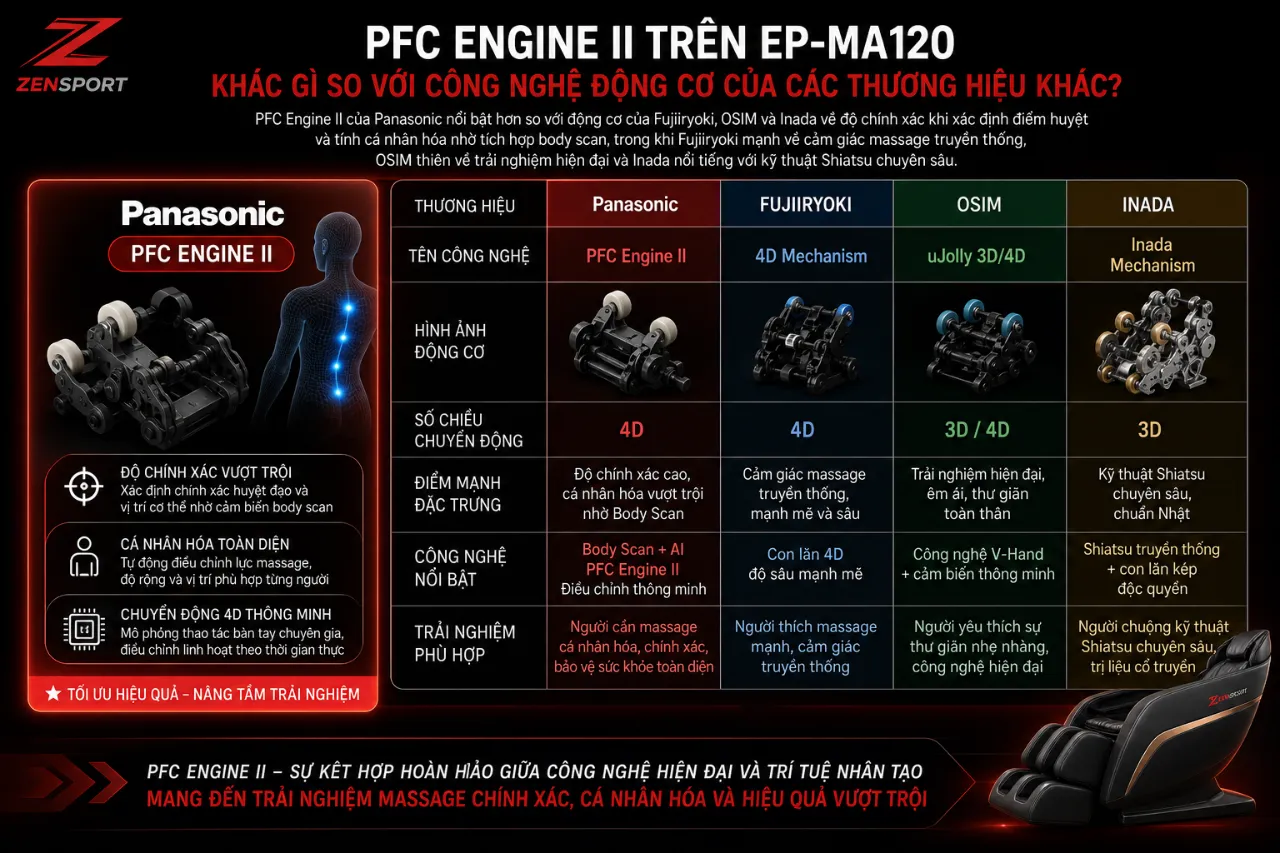 PFC Engine II Trên EP-MA120 Khác Gì So Với Công Nghệ Động Cơ Của Các Thương Hiệu Khác?