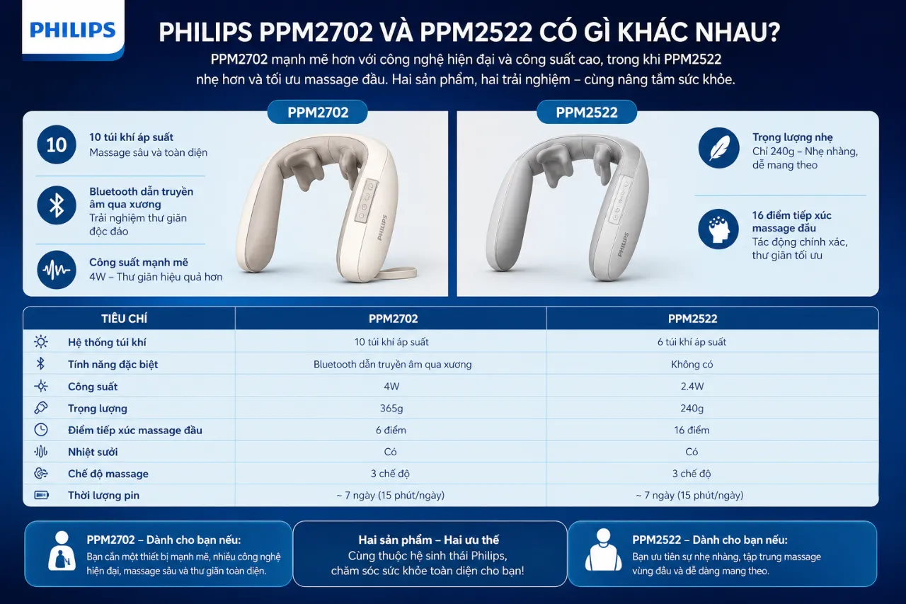 Philips PPM2702 và PPM2522 có gì khác nhau?