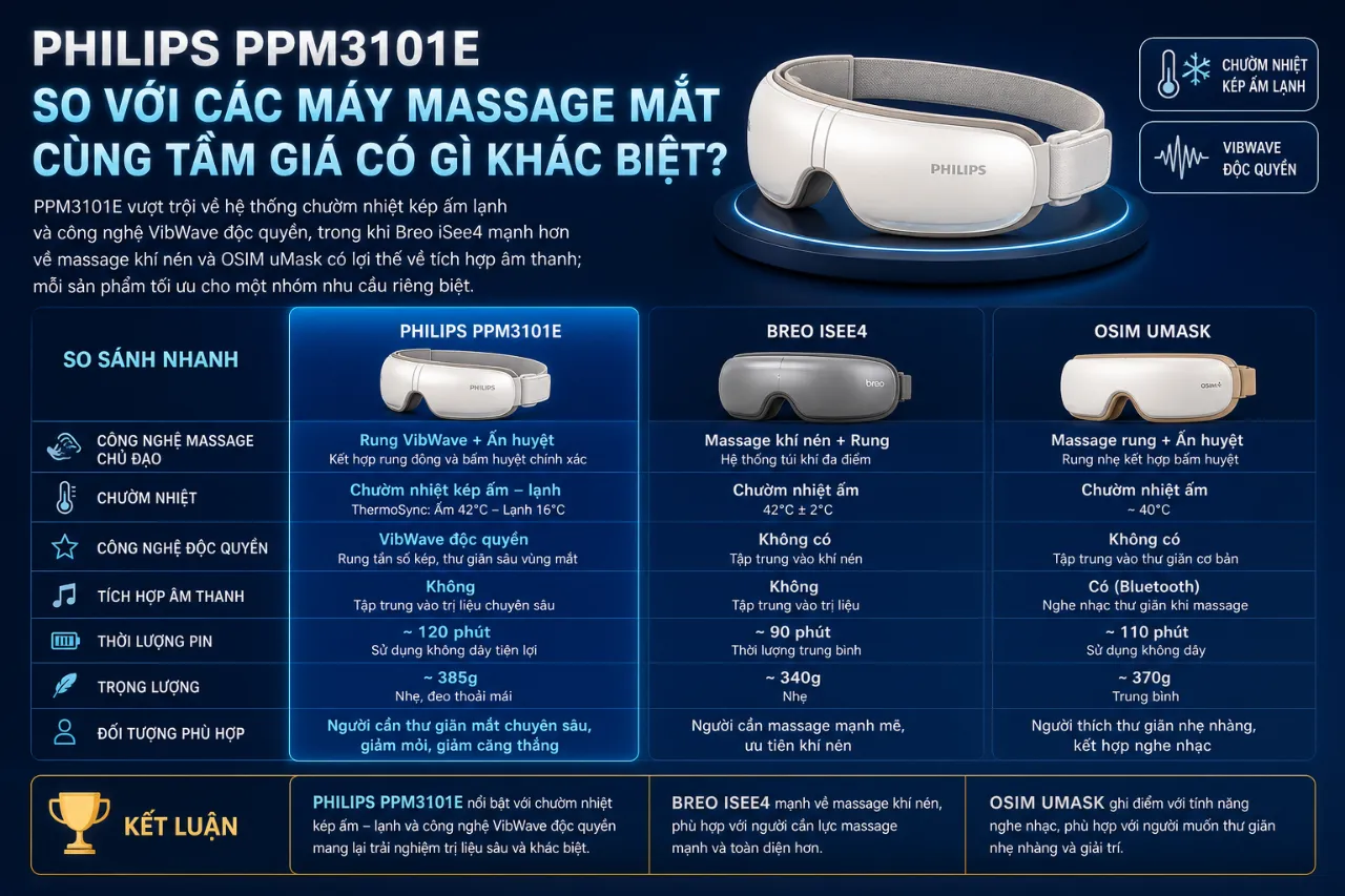 Philips PPM3101E so với các máy massage mắt cùng tầm giá có gì khác biệt?