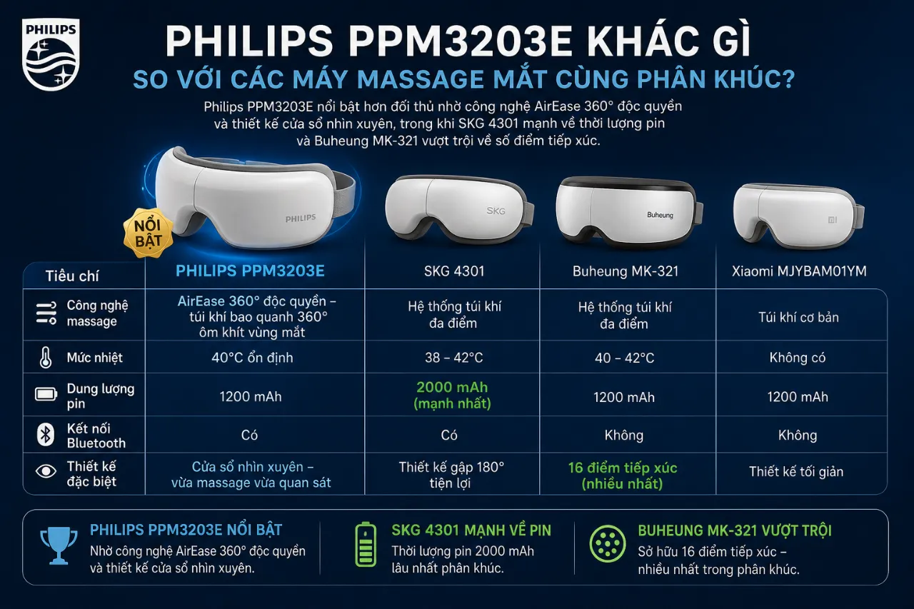 Philips PPM3203E khác gì so với các máy massage mắt cùng phân khúc?