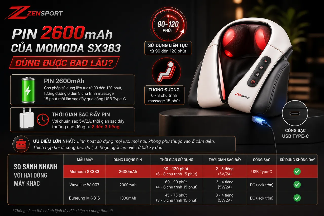 Pin 2600mAh của Momoda SX383 dùng được bao lâu?
