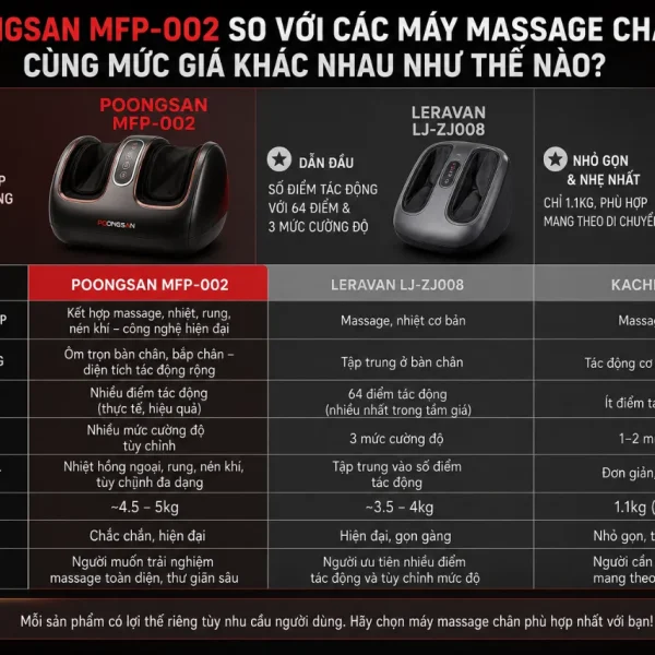 Máy massage chân Poongsan MFP-002: Túi khí, con lăn thông minh