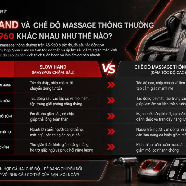 Ghế Massage Fujiiryoki AS-960: Gokumecha 4D, Slow Hand