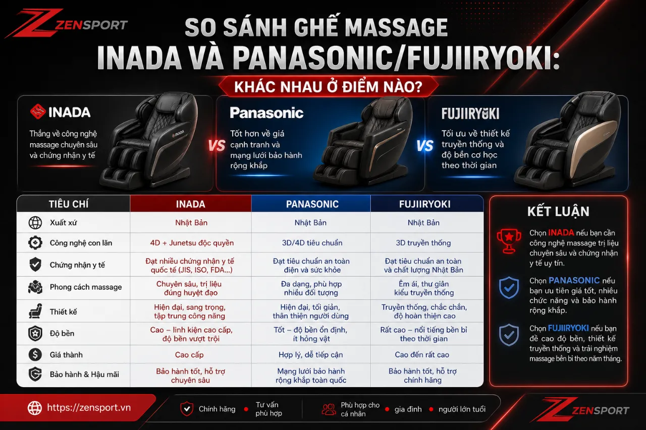 So Sánh Ghế Massage Inada Và Panasonic/Fujiiryoki: Khác Nhau Ở Điểm Nào?