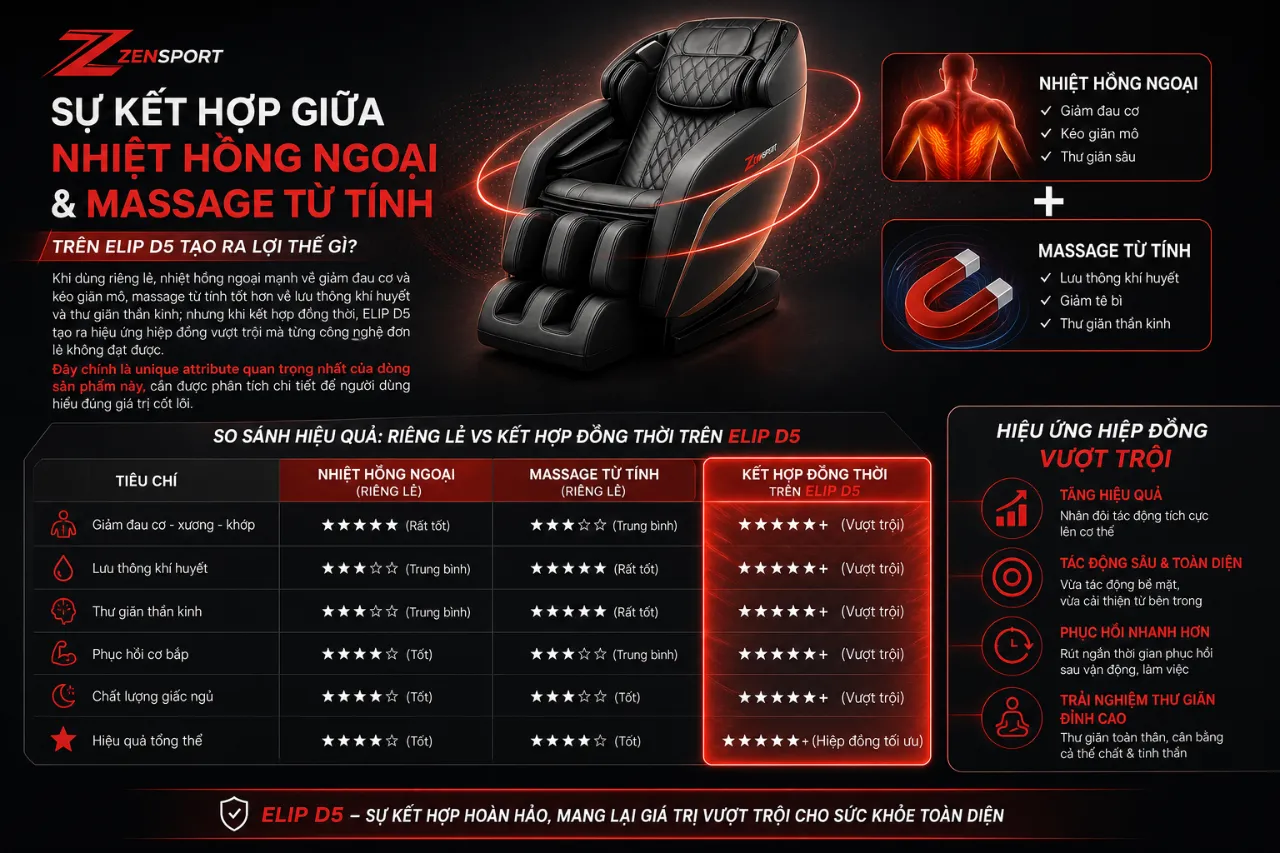 Sự Kết Hợp Giữa Nhiệt Hồng Ngoại và Massage Từ Tính Trên ELIP D5 Tạo Ra Lợi Thế Gì?