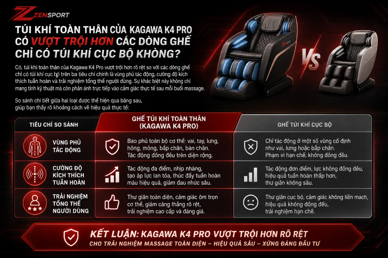 Túi Khí Toàn Thân Của Kagawa K4 Pro Có Vượt Trội Hơn Các Dòng Ghế Chỉ Có Túi Khí Cục Bộ Không?