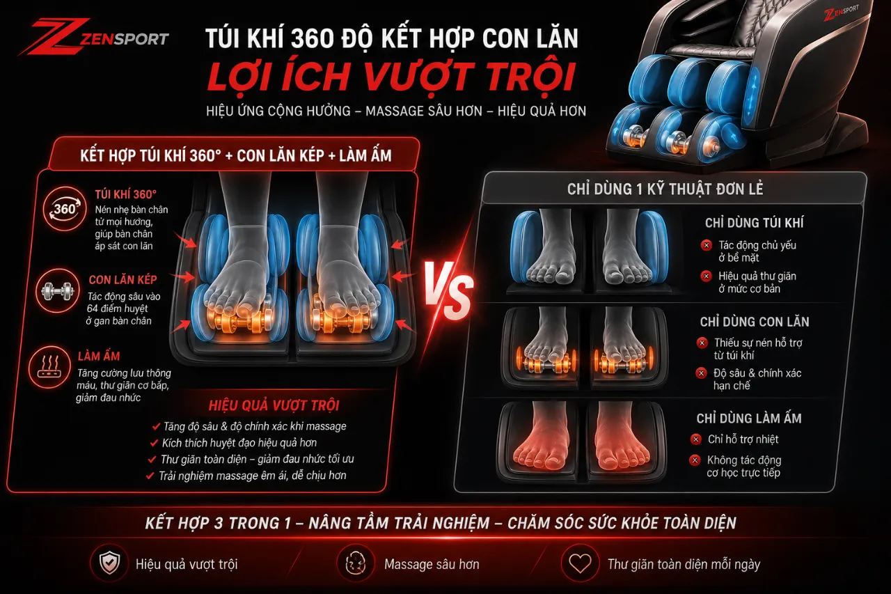 Túi khí 360 độ kết hợp con lăn mang lại lợi ích gì so với chỉ dùng một kỹ thuật đơn lẻ?
