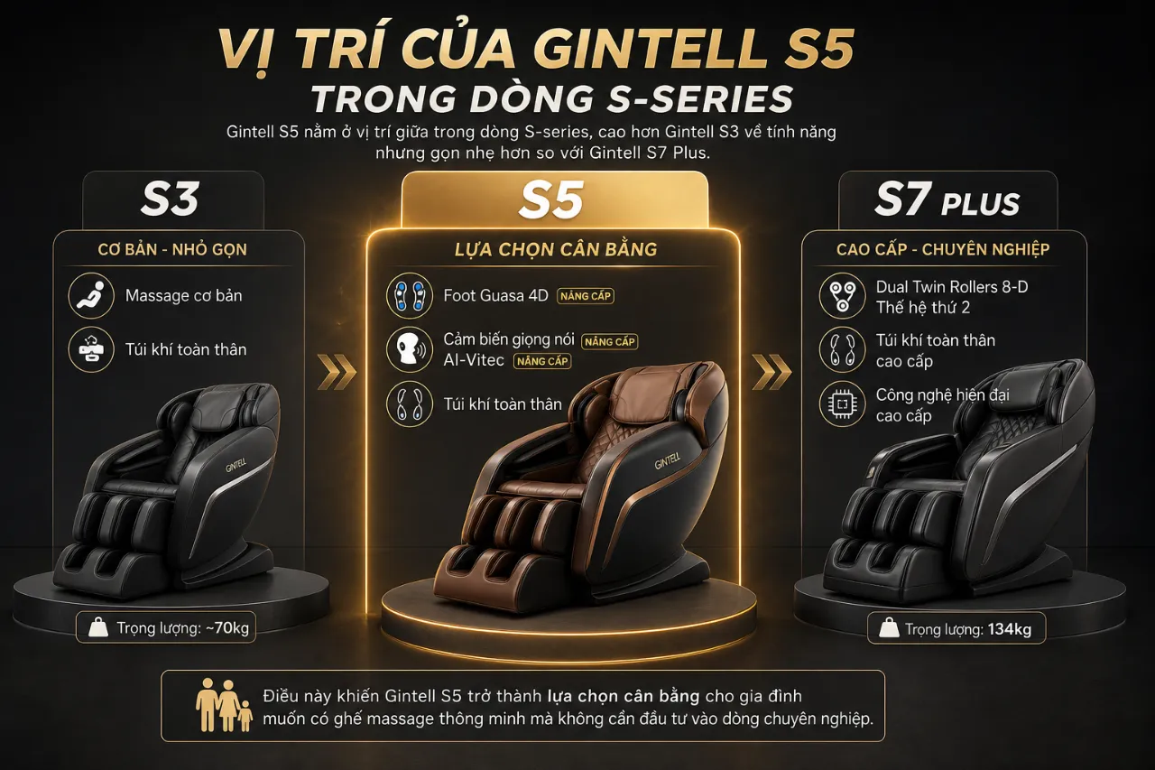 Vị Trí Của Gintell S5 Trong Dòng S-Series