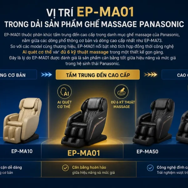Ghế Massage Panasonic EP-MA01: AI Quét Cơ Thể, 6 Kỹ Thuật Massage