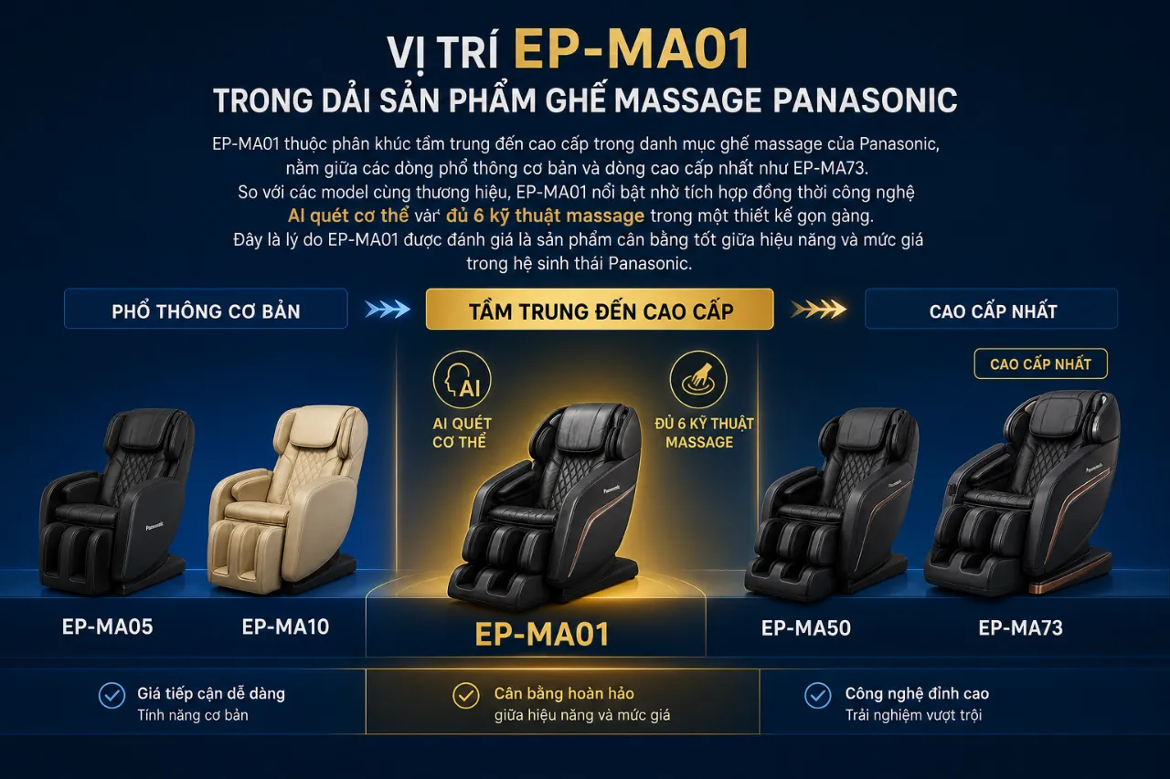 Vị Trí EP-MA01 Trong Dải Sản Phẩm Ghế Massage Panasonic