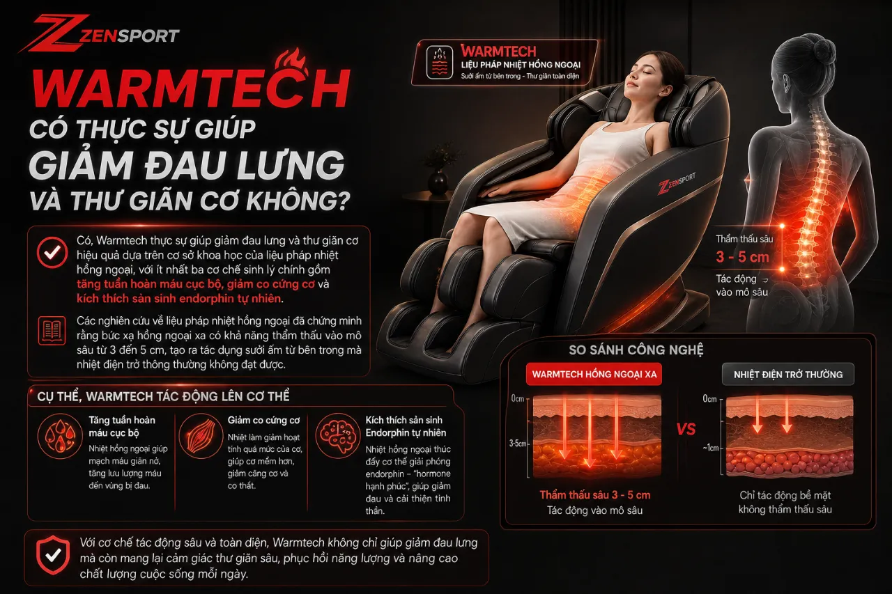 Warmtech Có Thực Sự Giúp Giảm Đau Lưng và Thư Giãn Cơ Không?