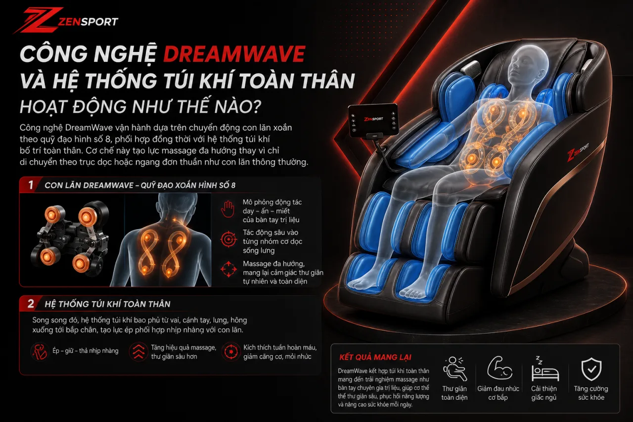 Công Nghệ DreamWave Và Hệ Thống Túi Khí Toàn Thân Hoạt Động Công Nghệ DreamWave Và Hệ Thống Túi Khí Toàn Thân Hoạt Động