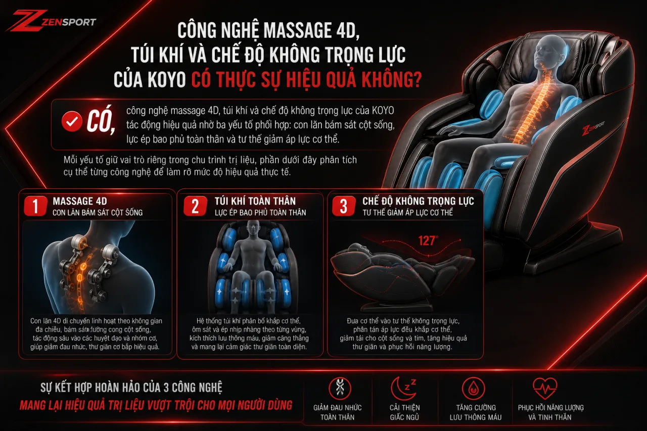 Công Nghệ Massage 4D, Túi Khí Và Chế Độ Không Trọng Lực Của KOYO Có Thực Sự Hiệu Quả Công Nghệ Massage 4D, Túi Khí Và Chế Độ Không Trọng Lực Của KOYO Có Thực Sự Hiệu Quả