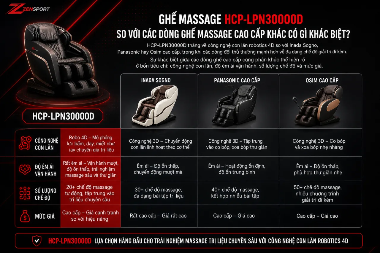 Ghế Massage HCP-LPN30000D So Với Các Dòng Ghế Massage Cao Cấp Khác Có Gì Khác Biệt Ghế Massage HCP-LPN30000D So Với Các Dòng Ghế Massage Cao Cấp Khác Có Gì Khác Biệt