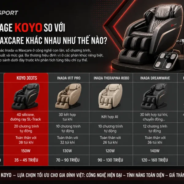 Ghế Massage KOYO So Với Inada Và Maxcare Khác Nhau
