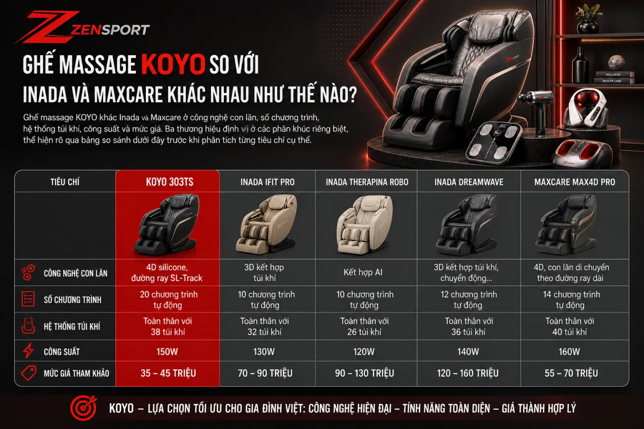 Ghế Massage KOYO So Với Inada Và Maxcare Khác Nhau Ghế Massage KOYO So Với Inada Và Maxcare Khác Nhau
