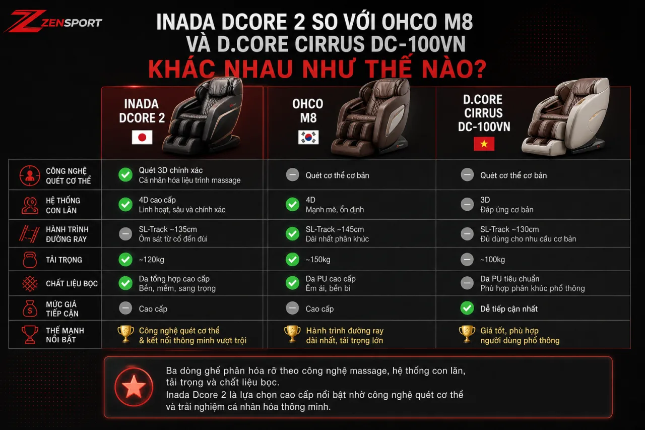 Inada Dcore 2 so với OHCO M8 và D.Core Cirrus DC-100VN khác nhau Inada Dcore 2 so với OHCO M8 và D.Core Cirrus DC-100VN khác nhau
