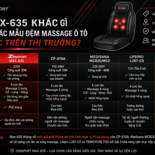 Max-635 khác gì so với các mẫu đệm massage ô tô khác trên thị trường