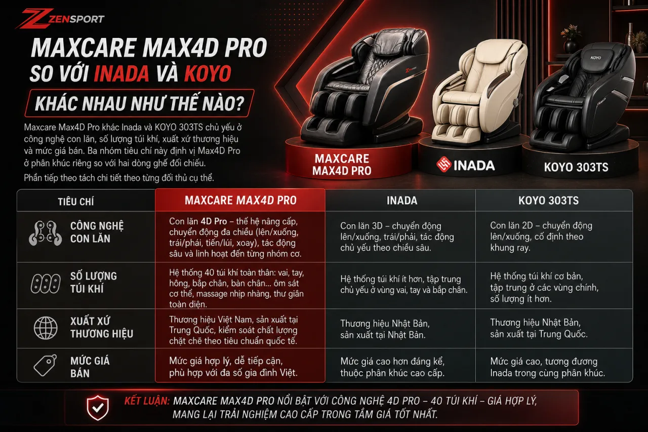 Maxcare Max4D Pro So Với Inada Và KOYO Khác Nhau Maxcare Max4D Pro So Với Inada Và KOYO Khác Nhau
